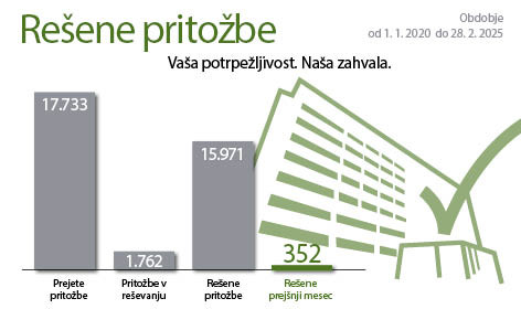 Slikovna ponazoritev podatkov o pritožbah z grafom - prejete in rešene pritožbe, pritožbe v reševanju