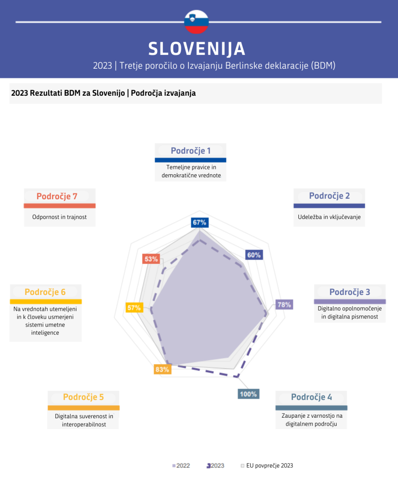 Rezultati za Slovenijo pri izvajanju na področjih politik 