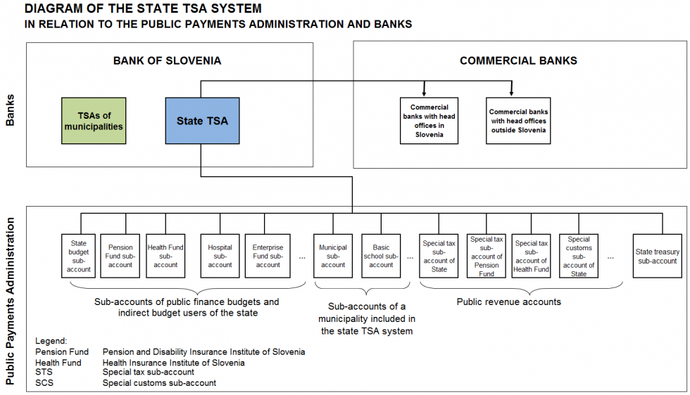Diagram of the state treasury single account system in relation to the Public Payments Administration and banks
