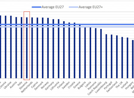 grafični prikaz s stolpci, skupna razvrstitev držav, Slovenija presega povprečje EU