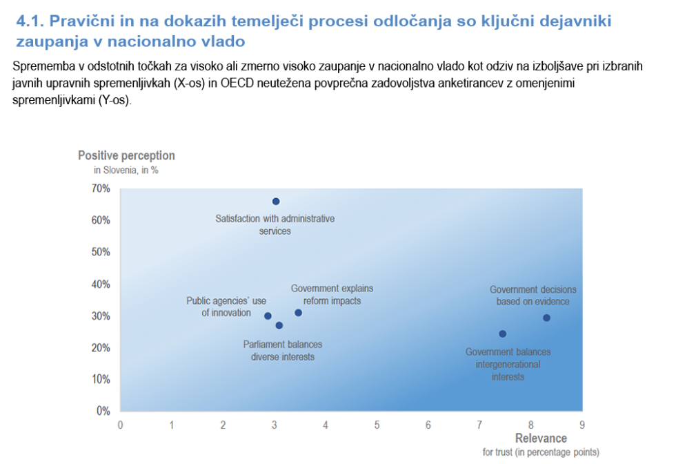 Graf o tem, kaj in v kolikšni meri v Sloveniji vpliva na zaupanje v vlado, je podrobneje predstavljen v nadaljevanju novice.