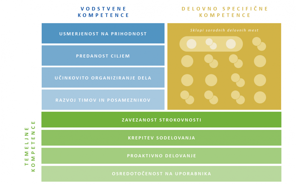 Shematski prikaz modela (vodstvene, delovno-specifične in temeljne kompetence)