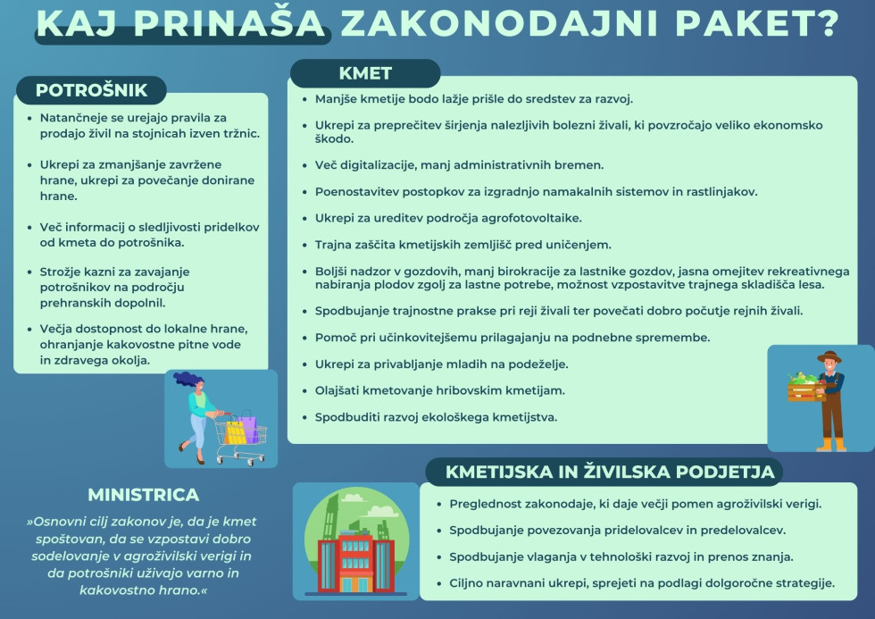 Na sliki so v obliki infografike razloženi ukrepi, ki jih ministrstvo z zakonodajnimi ukrepi ureja. Razdeljeni so na tri področja: kmet, potrošnik in kmetijska in živilska podjetja. Zraven je cita ministrice kot je v sporočilu za javnost. 