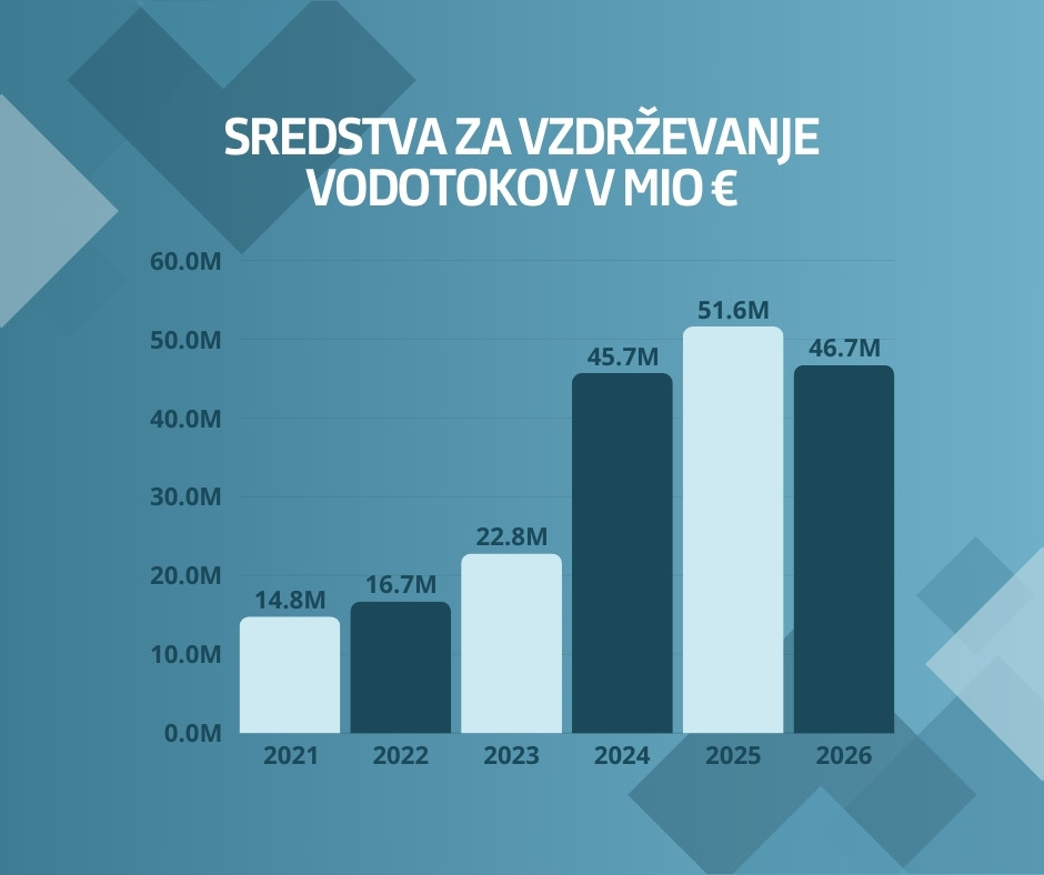 grafični prikaz povečevanja srestev za vzdrževanje vodotokov po letih - 2023-22,8 milijonov, 2024-45,7 milijonov, 2025-51,6 milijonov, 2026-46,7 milijonov evrov