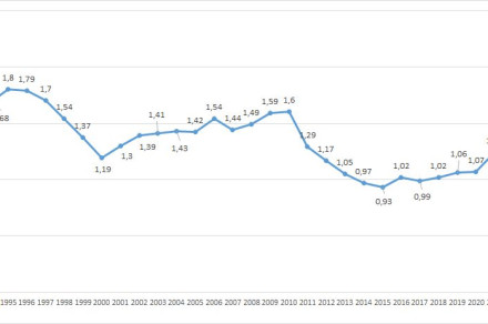 Gibanje obrambnih izdatkov v Republiki Sloveniji od leta 1992 do 2023