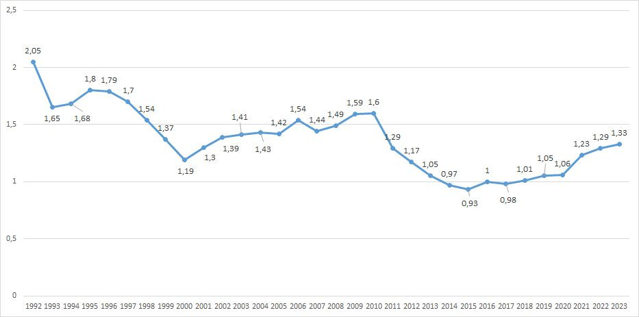 Črtni graf prikazuje odstotke obrambnih izdatkov glede na BDP