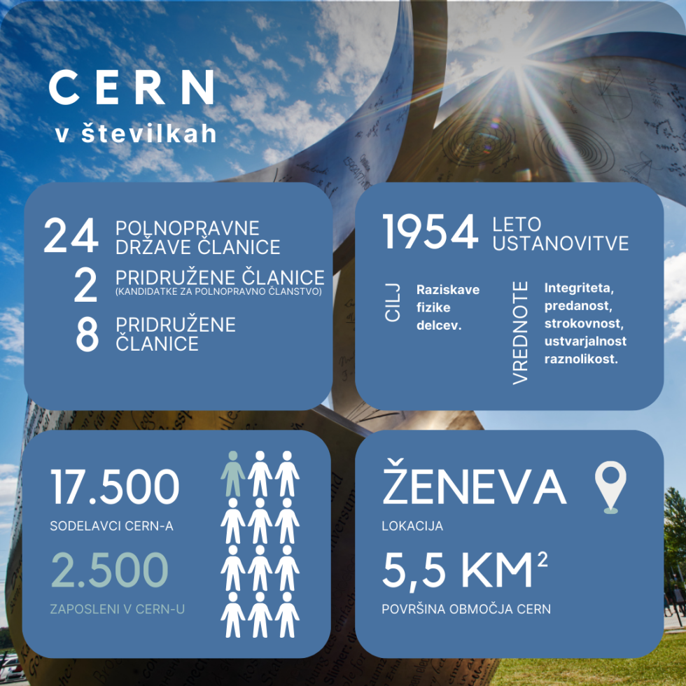 Predstavitev CERN-a z navedenim številom članic, letom ustanovitve, številom sodelavcev in lokacijo.