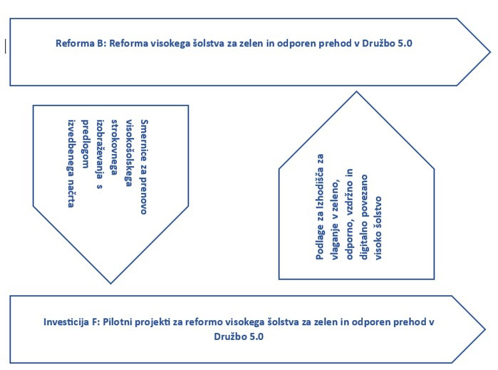 Povezava med Reformo B: Reforma visokega šolstva za zelen in odporen prehod v Družbo 5.0 in Investicijo F: Pilotni projekti za reformo visokega šolstva za zelen in odporen prehod v Družbo 5.0