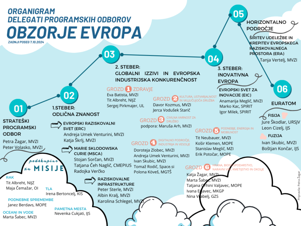 shematicni prikaz kontaktnih oseb za vsak programski odbor Obzorja Evropa posebej, po stebrih in grozdih