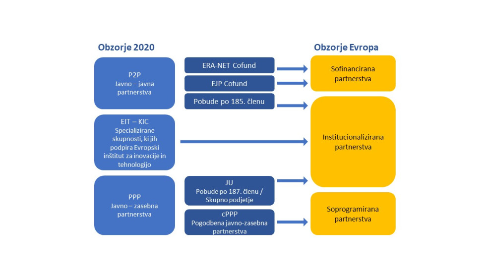 Slika 2 prikazuje prehod iz Obzorja 2020 v Obzorje Evropa