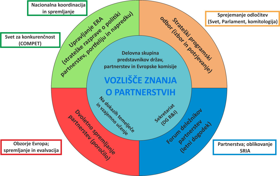 Slika 1 z različnimi elementi prikazuje Proces strateškega usklajevanja za evropska partnerstva preko Vozlišče znanja o partnerstvih 
