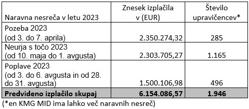 tabela zneska izplačil za naravne nesreče in število upravičencev. Pozeba 2.350.274,32€ in 285 upravičencev. Toča 2.303.705,27€ in 1165 upravičencev. Poplave 1.500.106,98 in 496 upravičencev. Skupno izplačilo znaša 6.154.086,57€ za 1.946 upravičencev