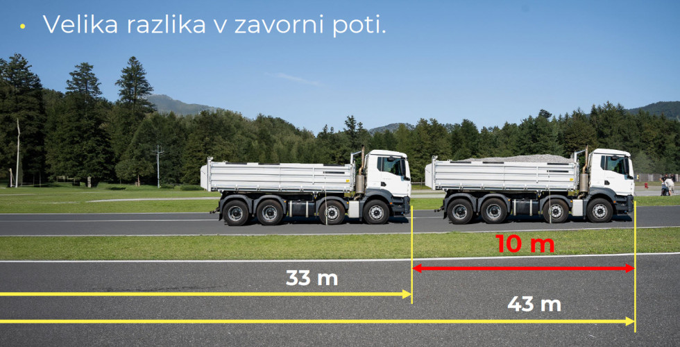 Prikaz zavorne poti dveh tovornjakov na cesti. S puščicami pod tovornjakoma je označeno, da ima tisti, ki je naložen na 81 odstotkov dovoljene teže, zavorno pot 33 metrov, drugi, naložen na 127 odstotkov, ima zavorno pot 43 metrov, kar je 10 metrov več. 