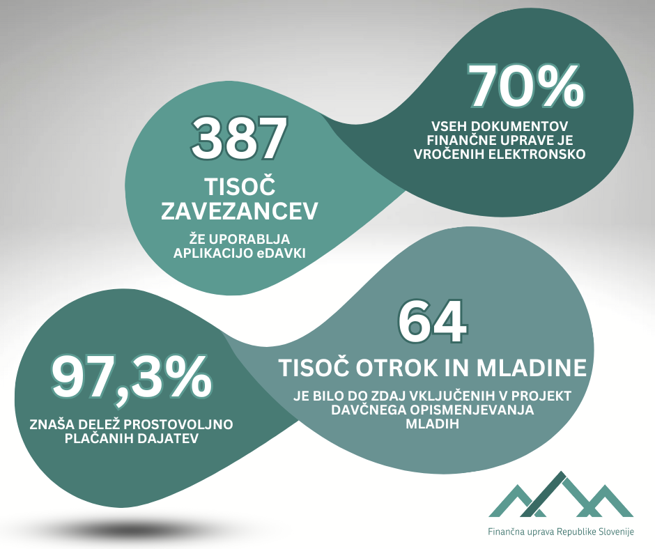 Infografika s podatki,iz letnega poročila, ki so opisani v novici