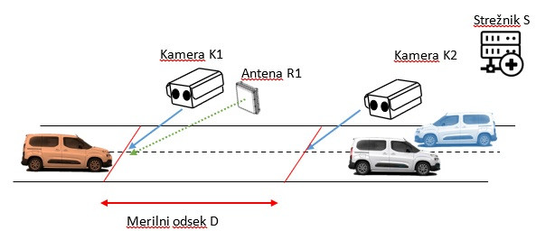 Skica ceste in dveh avtomobilov z razdaljo ter merilnikom hitrosti.