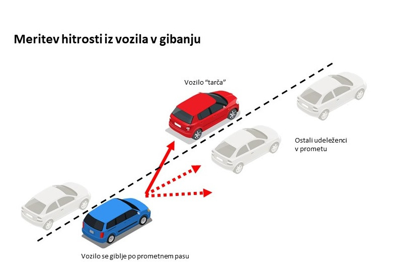 Ponazorjeno merjenja hitrosti, z rdečimi puščicami, iz modrega avtomobila na rdeči avto