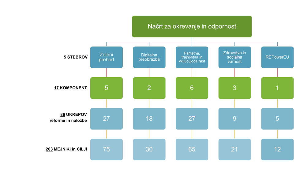 Shematski prikaz strukture Načrta za okrevanje in odpornost