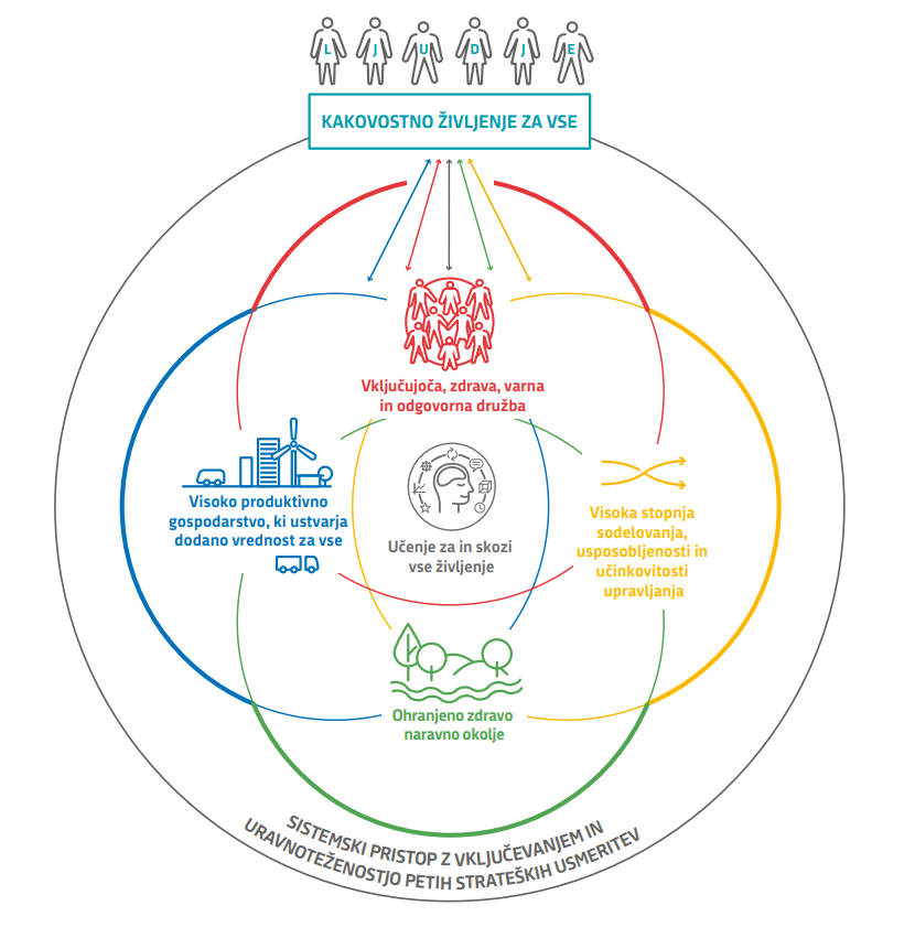 Izvajanje Strategije Razvoja Slovenije 2030 | GOV.SI